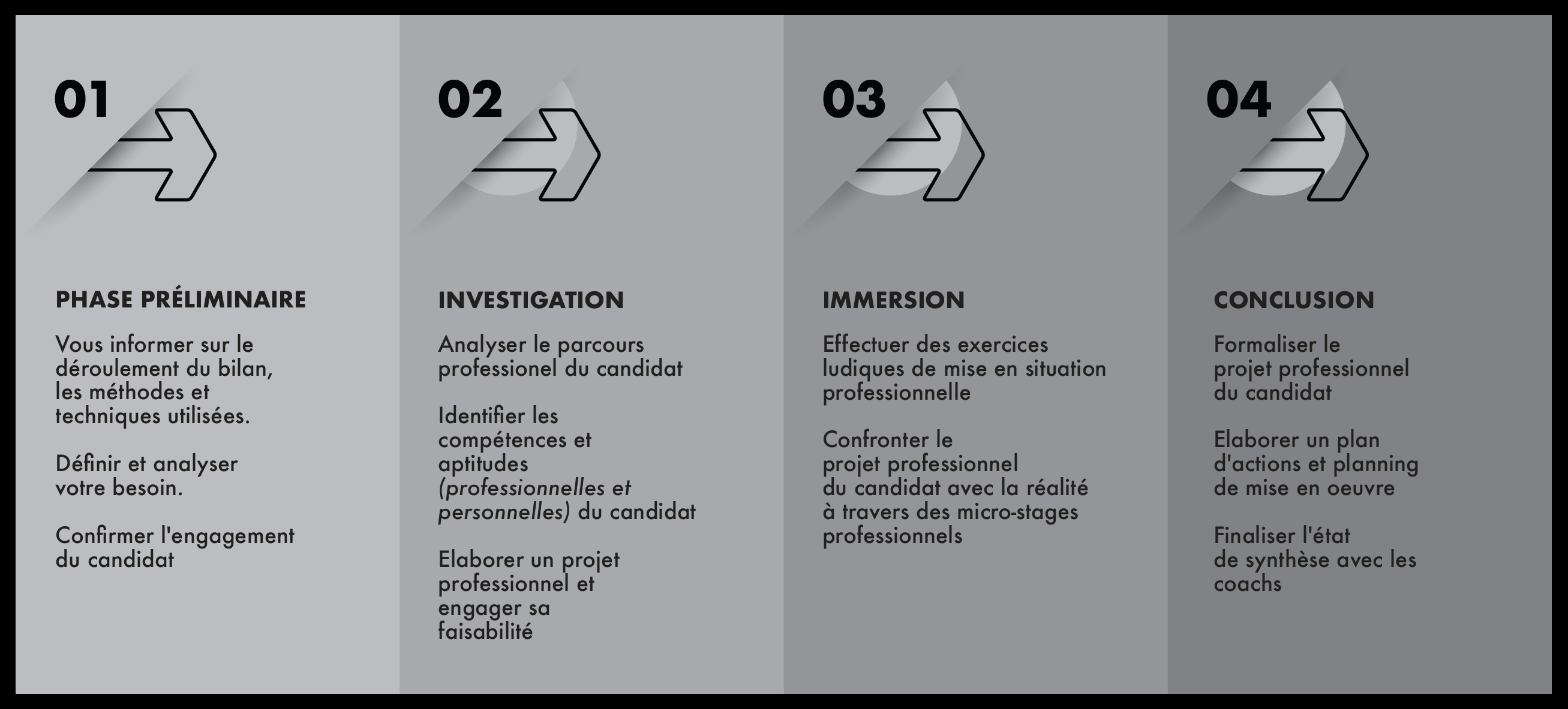 Le parcours d'accompagnement des apprenants en quatre phases